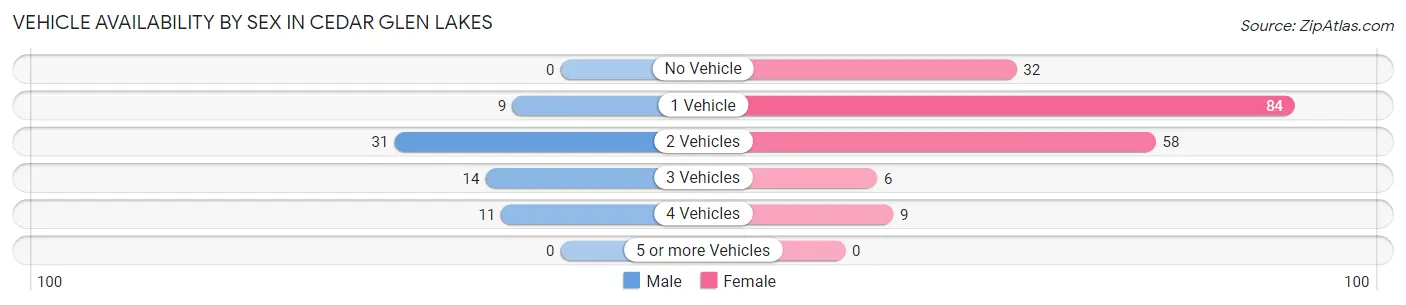 Vehicle Availability by Sex in Cedar Glen Lakes