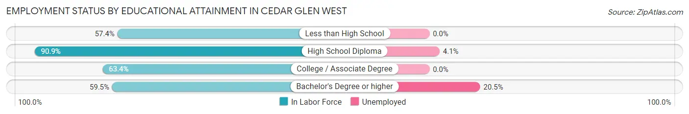 Employment Status by Educational Attainment in Cedar Glen West