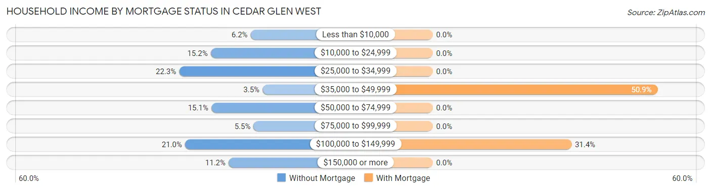Household Income by Mortgage Status in Cedar Glen West