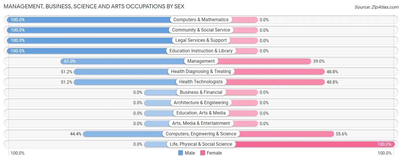 Management, Business, Science and Arts Occupations by Sex in Cedar Glen West