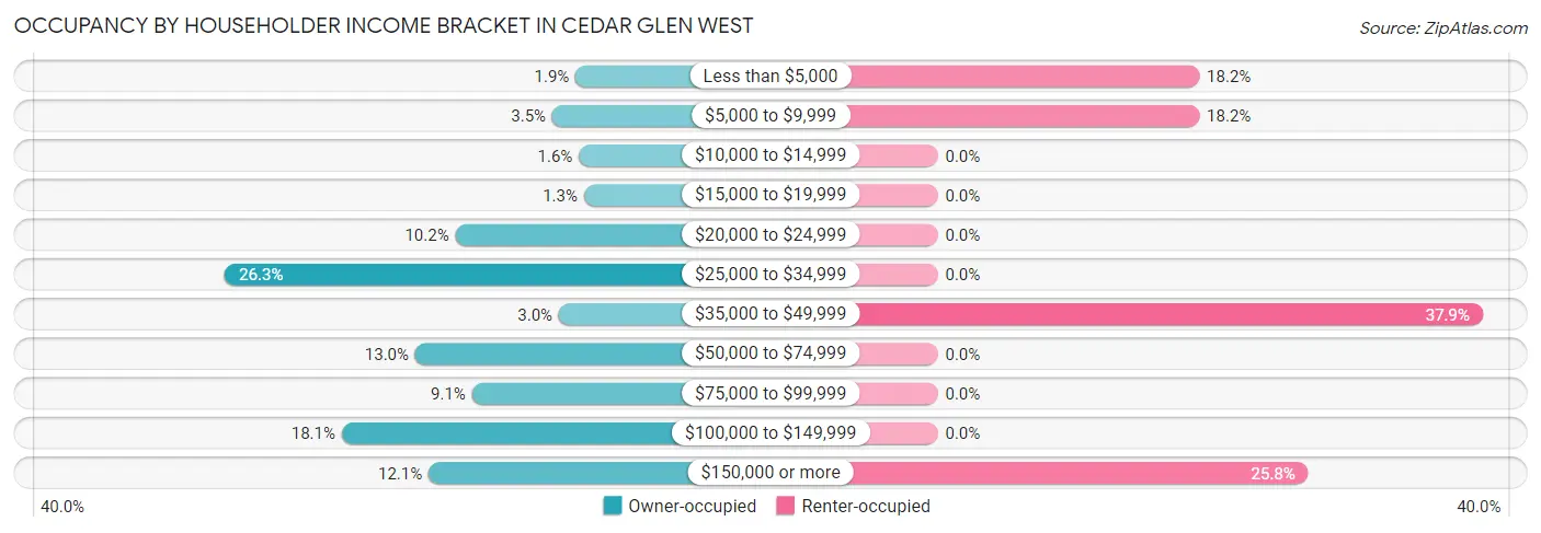 Occupancy by Householder Income Bracket in Cedar Glen West