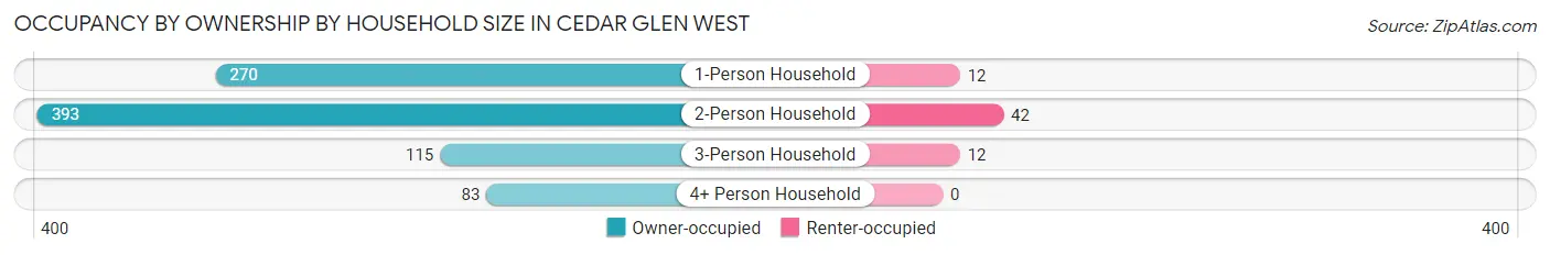 Occupancy by Ownership by Household Size in Cedar Glen West
