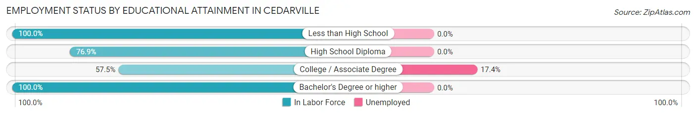 Employment Status by Educational Attainment in Cedarville