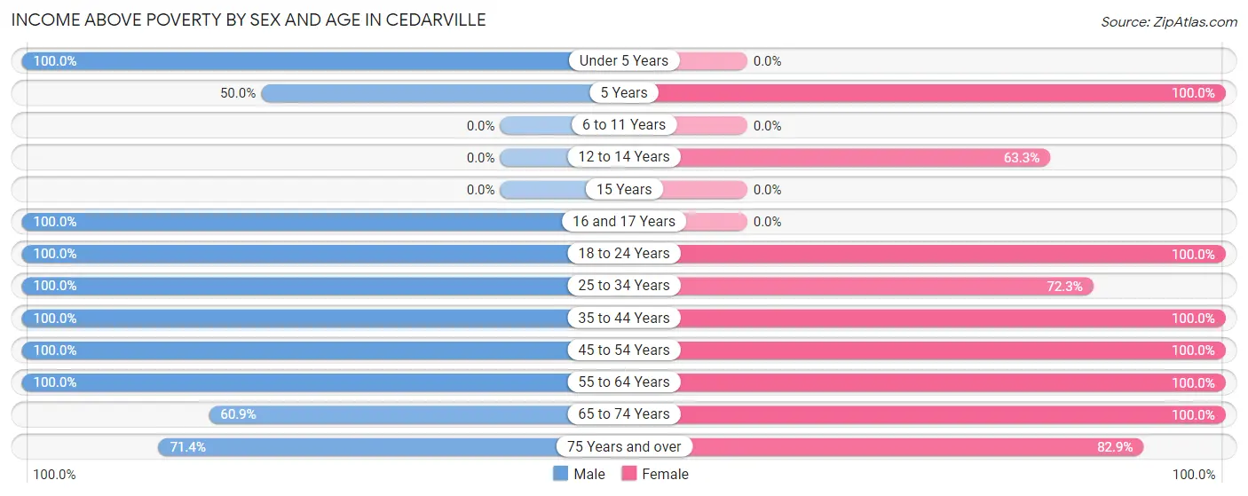 Income Above Poverty by Sex and Age in Cedarville