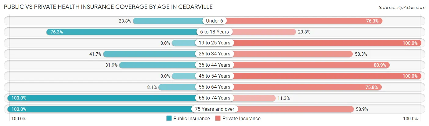 Public vs Private Health Insurance Coverage by Age in Cedarville