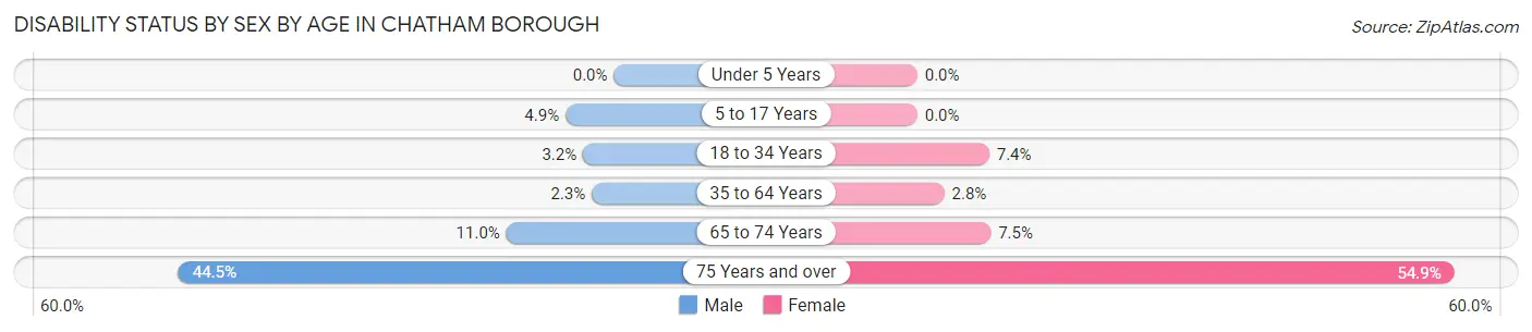 Disability Status by Sex by Age in Chatham borough
