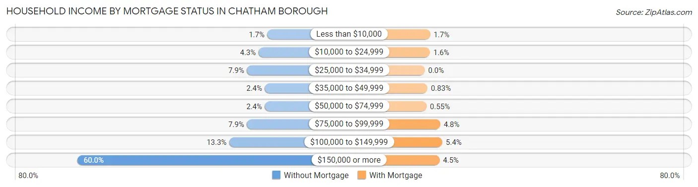 Household Income by Mortgage Status in Chatham borough
