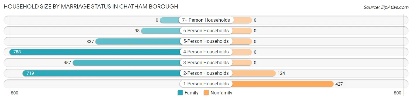 Household Size by Marriage Status in Chatham borough