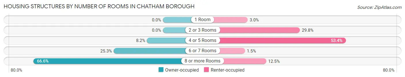 Housing Structures by Number of Rooms in Chatham borough