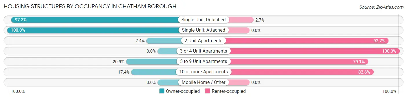 Housing Structures by Occupancy in Chatham borough