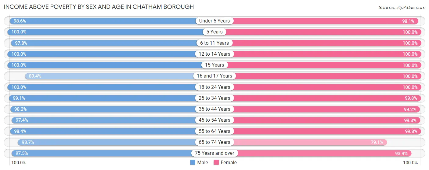 Income Above Poverty by Sex and Age in Chatham borough