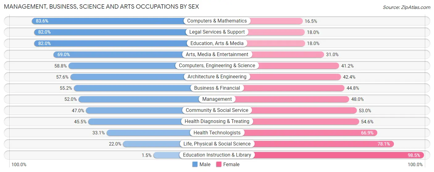 Management, Business, Science and Arts Occupations by Sex in Chatham borough