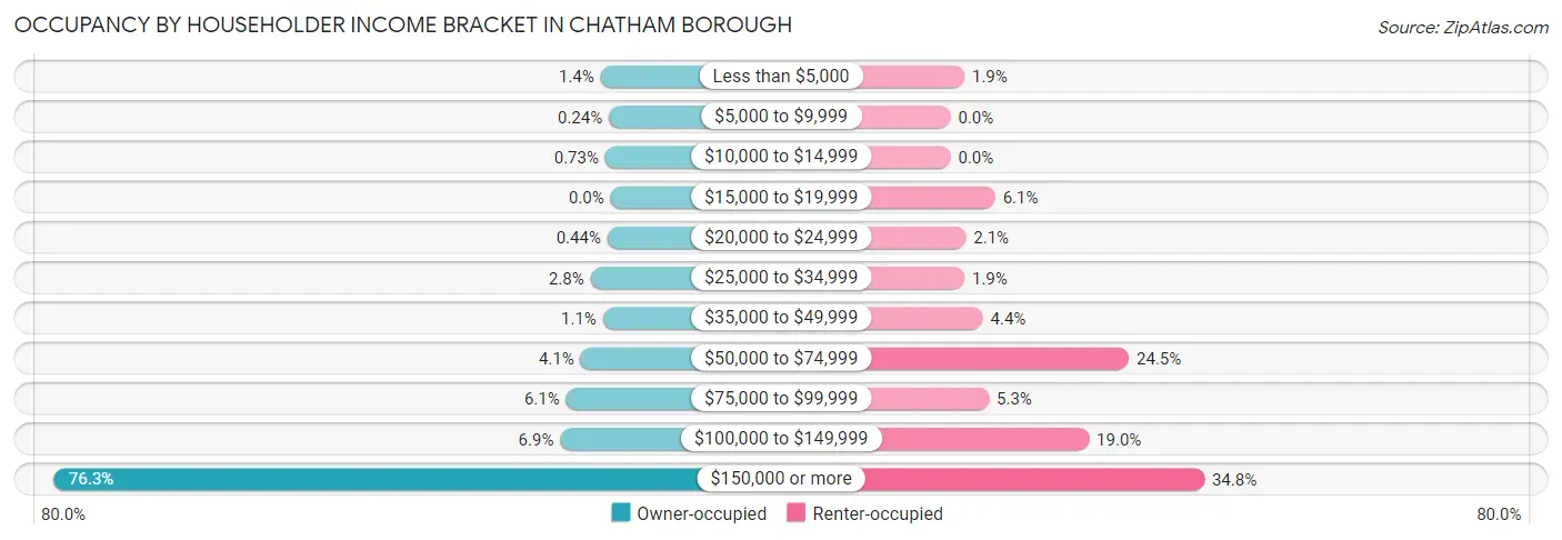 Occupancy by Householder Income Bracket in Chatham borough