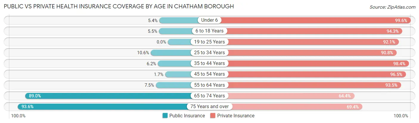 Public vs Private Health Insurance Coverage by Age in Chatham borough