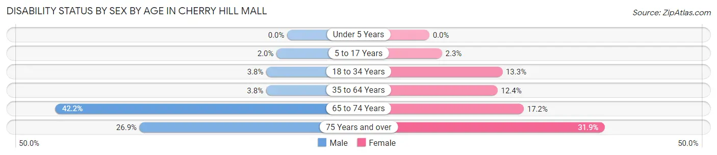 Disability Status by Sex by Age in Cherry Hill Mall