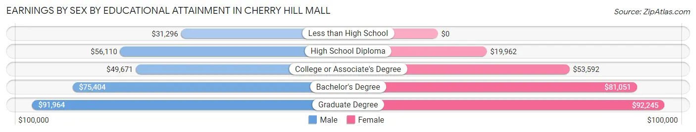 Earnings by Sex by Educational Attainment in Cherry Hill Mall