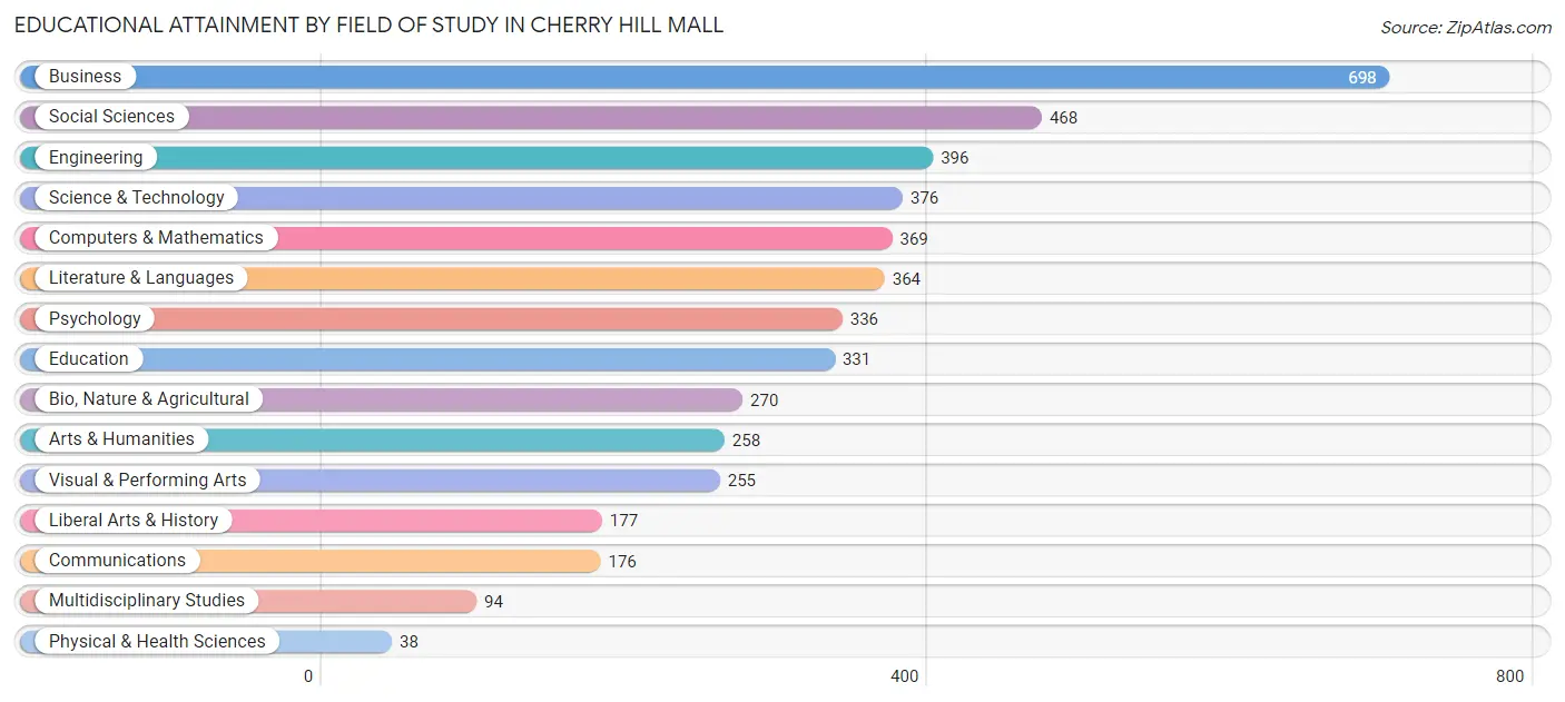 Educational Attainment by Field of Study in Cherry Hill Mall