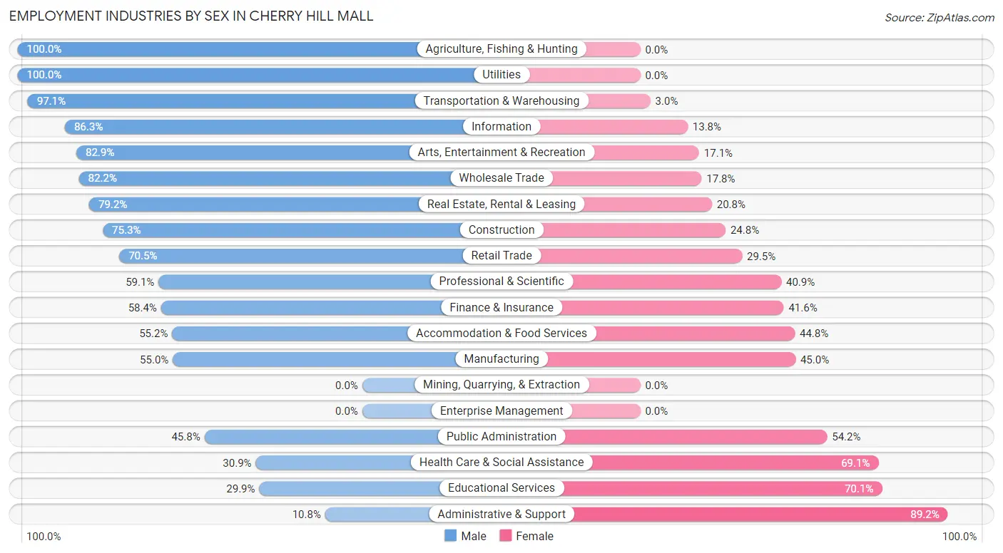 Employment Industries by Sex in Cherry Hill Mall
