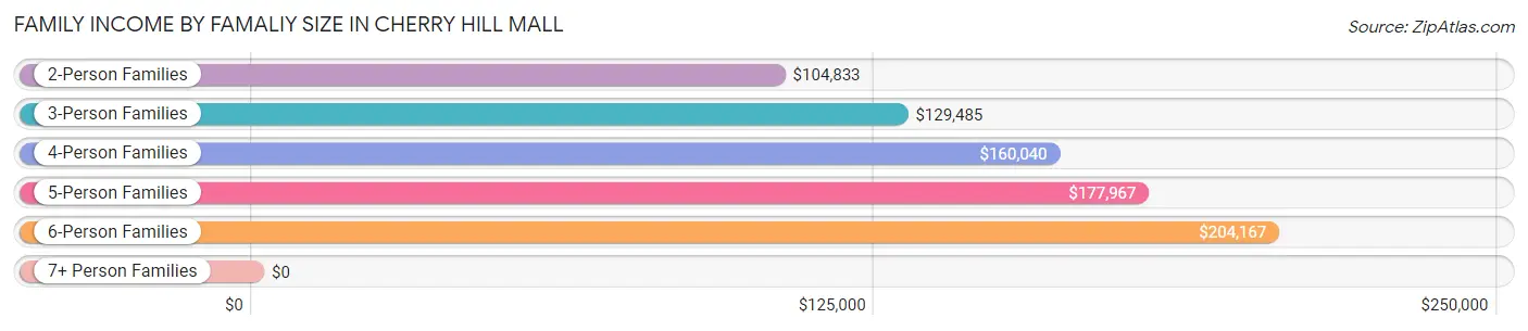 Family Income by Famaliy Size in Cherry Hill Mall