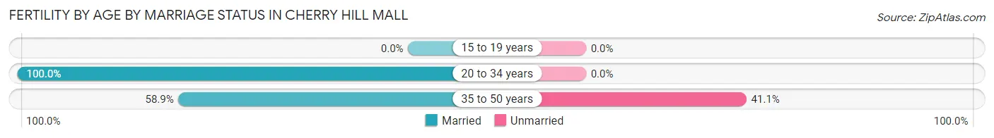 Female Fertility by Age by Marriage Status in Cherry Hill Mall