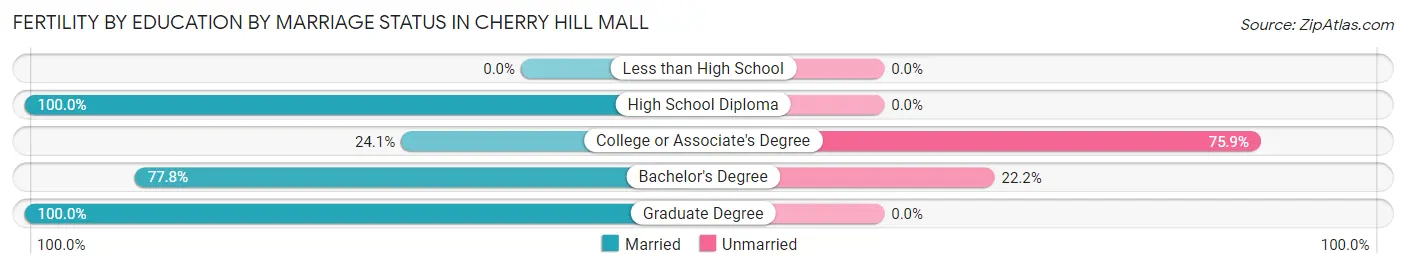 Female Fertility by Education by Marriage Status in Cherry Hill Mall