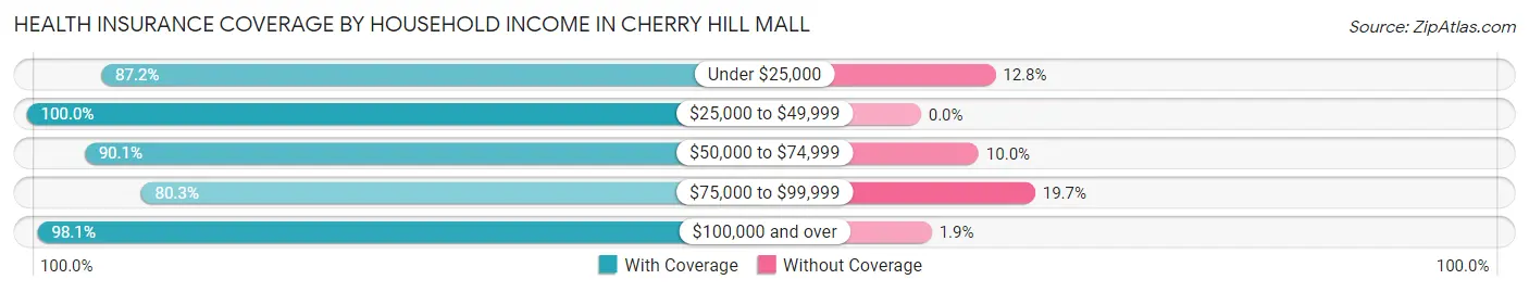 Health Insurance Coverage by Household Income in Cherry Hill Mall