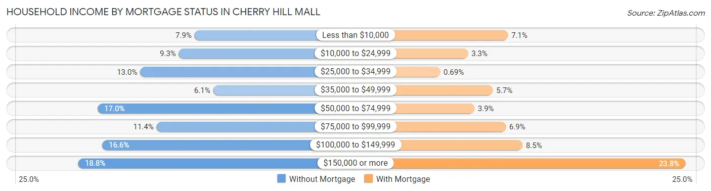 Household Income by Mortgage Status in Cherry Hill Mall