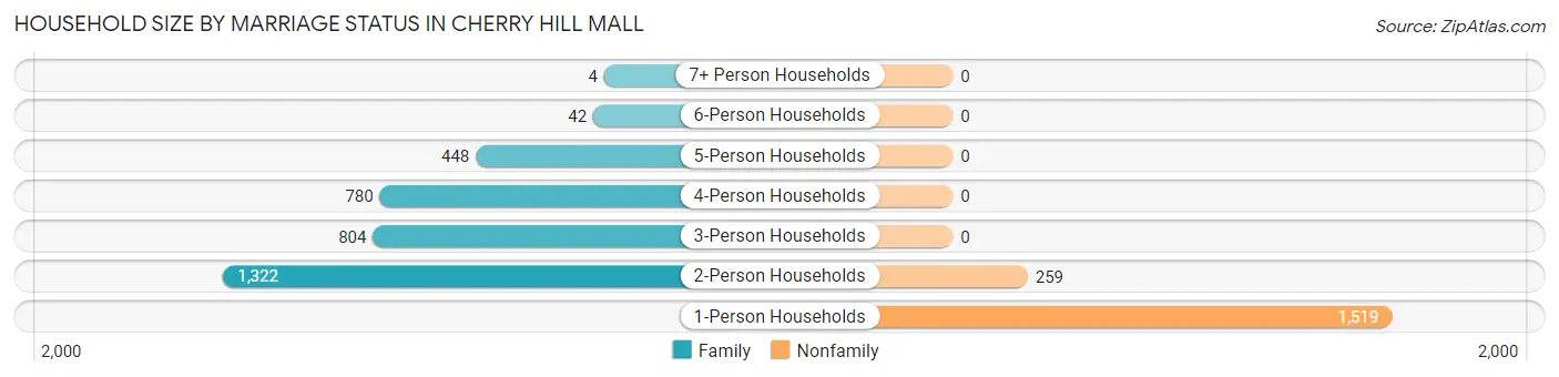 Household Size by Marriage Status in Cherry Hill Mall