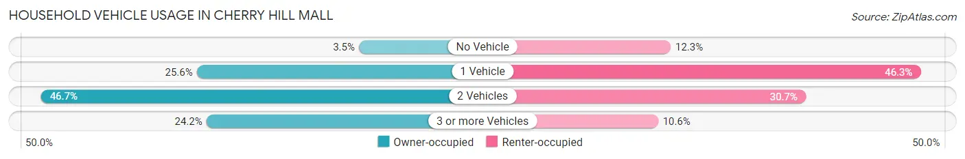 Household Vehicle Usage in Cherry Hill Mall