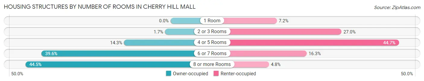 Housing Structures by Number of Rooms in Cherry Hill Mall