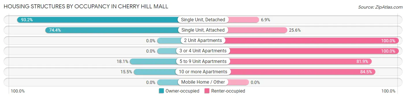 Housing Structures by Occupancy in Cherry Hill Mall