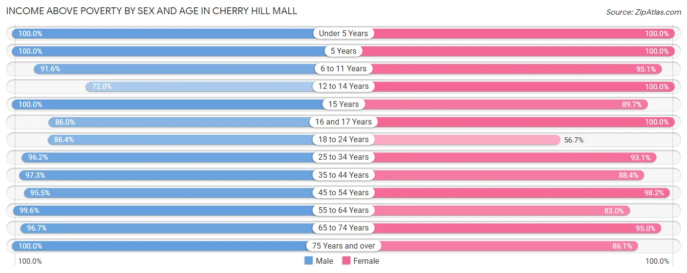 Income Above Poverty by Sex and Age in Cherry Hill Mall