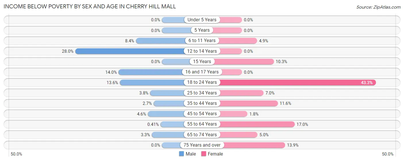Income Below Poverty by Sex and Age in Cherry Hill Mall