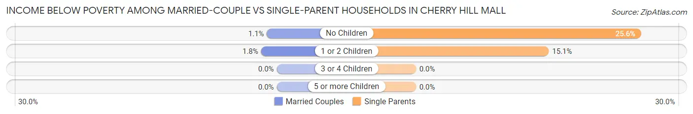 Income Below Poverty Among Married-Couple vs Single-Parent Households in Cherry Hill Mall