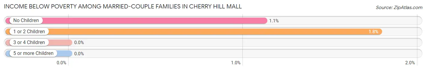 Income Below Poverty Among Married-Couple Families in Cherry Hill Mall