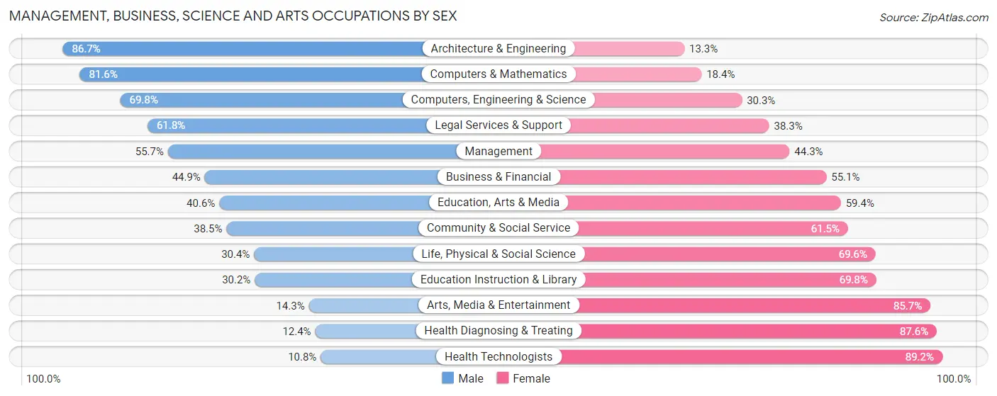 Management, Business, Science and Arts Occupations by Sex in Cherry Hill Mall
