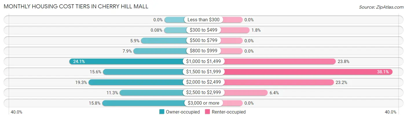 Monthly Housing Cost Tiers in Cherry Hill Mall