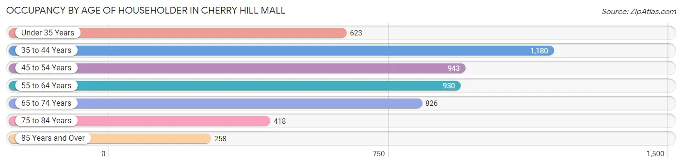 Occupancy by Age of Householder in Cherry Hill Mall