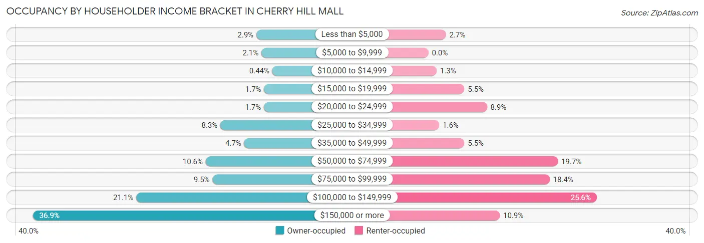 Occupancy by Householder Income Bracket in Cherry Hill Mall