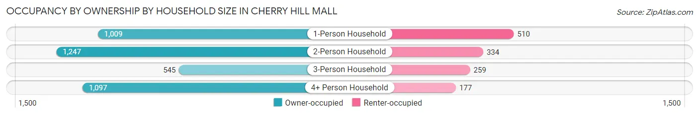 Occupancy by Ownership by Household Size in Cherry Hill Mall