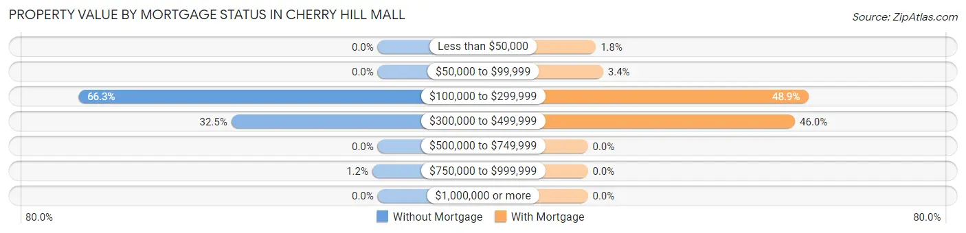 Property Value by Mortgage Status in Cherry Hill Mall