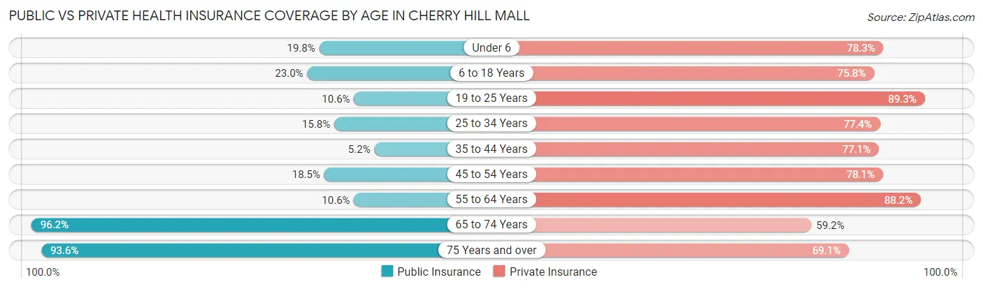 Public vs Private Health Insurance Coverage by Age in Cherry Hill Mall