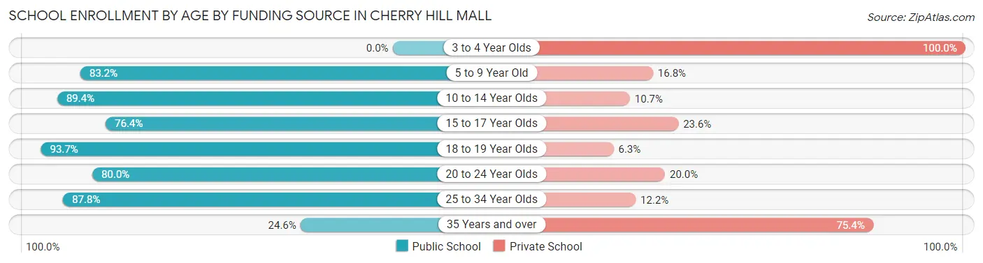 School Enrollment by Age by Funding Source in Cherry Hill Mall