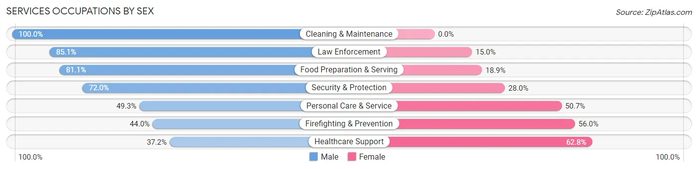 Services Occupations by Sex in Cherry Hill Mall