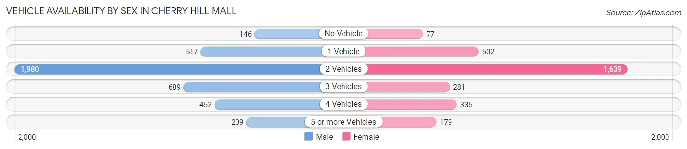 Vehicle Availability by Sex in Cherry Hill Mall