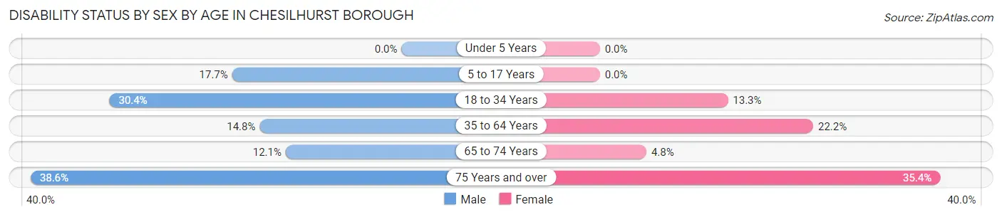 Disability Status by Sex by Age in Chesilhurst borough