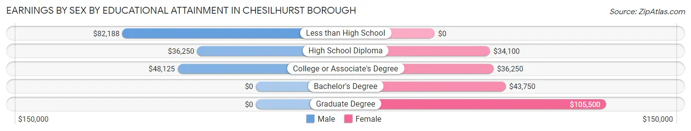 Earnings by Sex by Educational Attainment in Chesilhurst borough