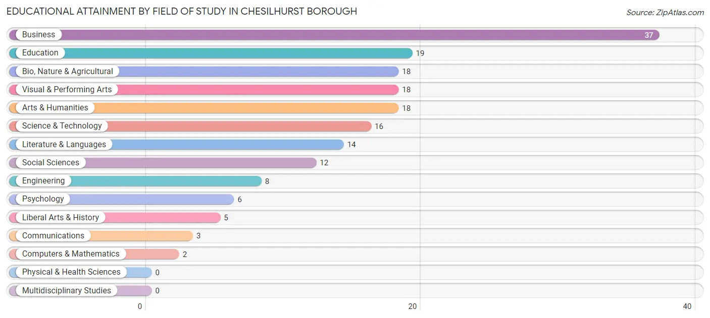 Educational Attainment by Field of Study in Chesilhurst borough