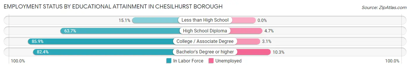 Employment Status by Educational Attainment in Chesilhurst borough