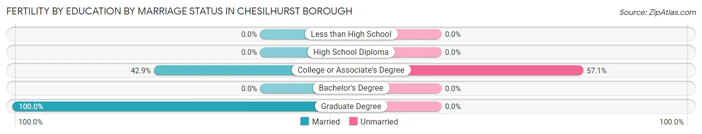 Female Fertility by Education by Marriage Status in Chesilhurst borough